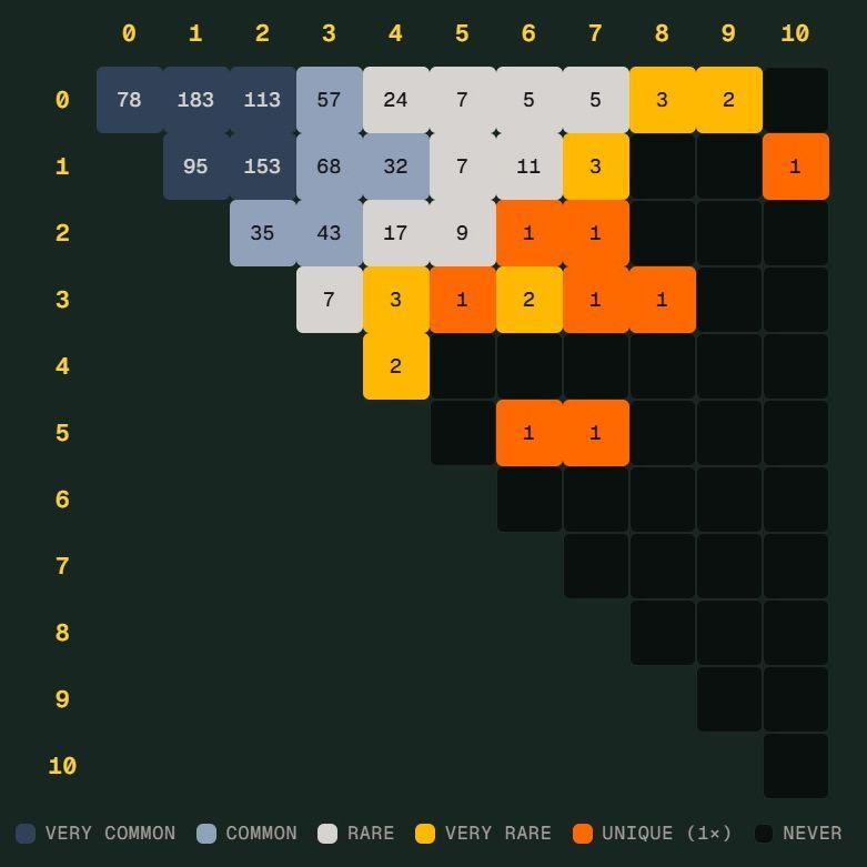 世界杯 Scorigami 只差一步：德国 7 比 1 背后的新纪录